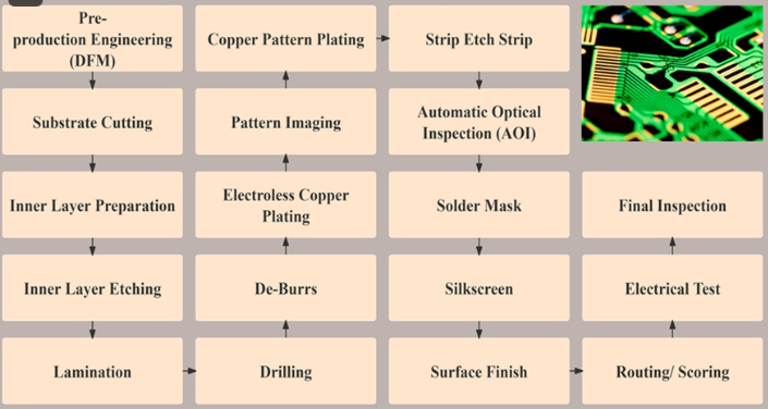 Steps in manufacturing a 4-layer PCB.