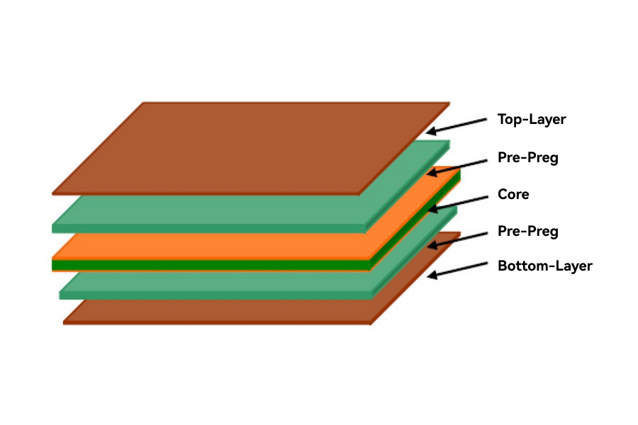 Cross-section of 4 Layer PCB Stack-up Technology showing layer arrangement