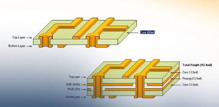 Comparison of trace density in 2 Layer vs 4 Layer PCB Stack-up Technology