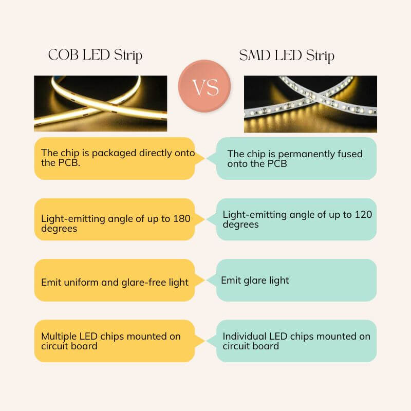 Performance comparison chart of COB vs. SMD LEDs for PCB design