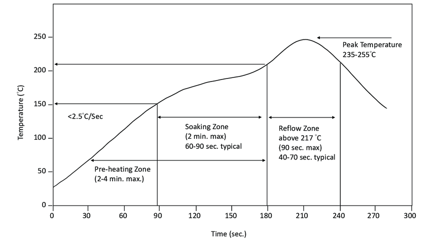 Reflow soldering temperature profile for SMD components