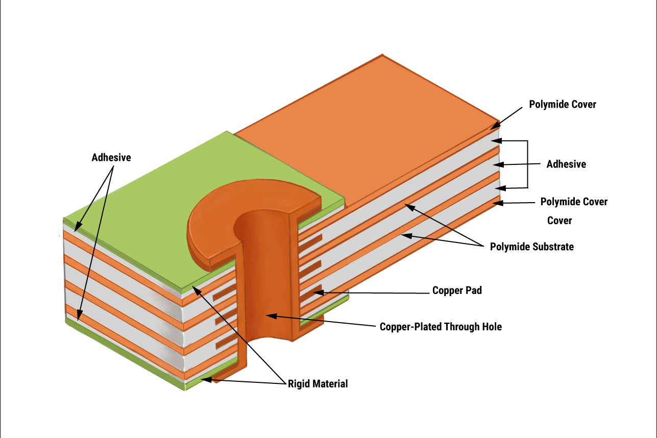 Cross-section of a rigid-flex PCB showing rigid and flexible layers.