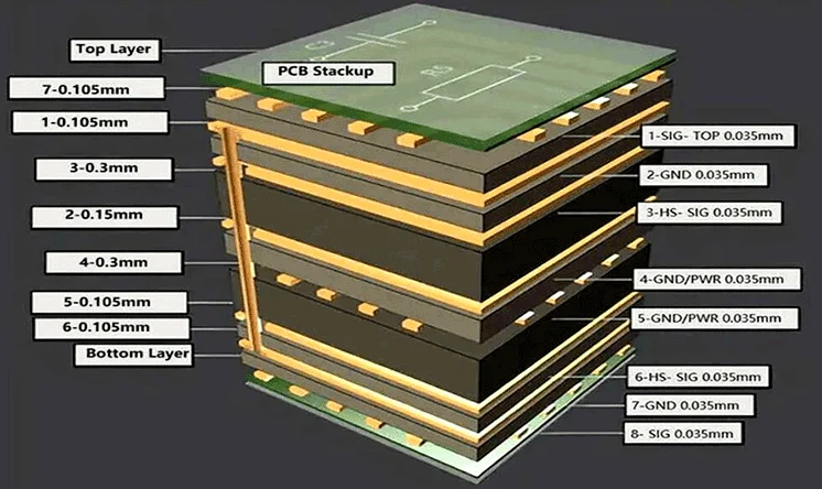 Cross-section view of an 8-layer PCB highlighting signal and power layers