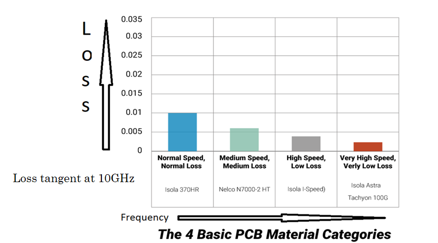 Comparison of PCB materials for RF prototyping with dielectric constants