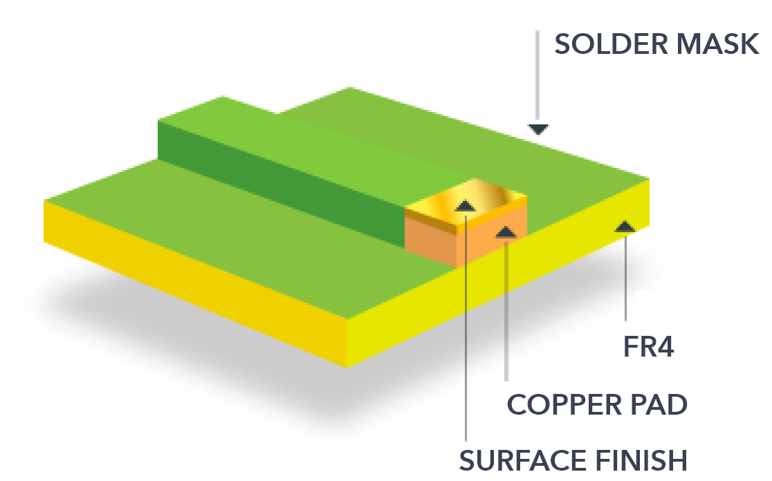 Close-up of a PCB with a protective surface finish for surgical robot applications