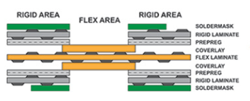 PCB layout with defined bend areas for rigid-flex design