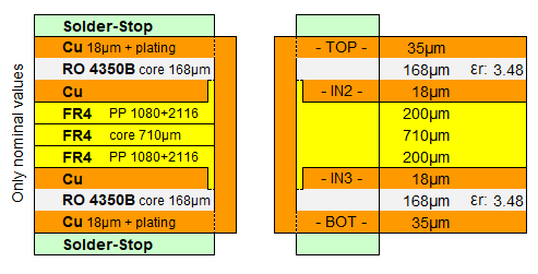Hybrid PCB stackup for impedance control using mixed materials.