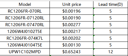 Cost comparison chart of PCB electronic parts and materials