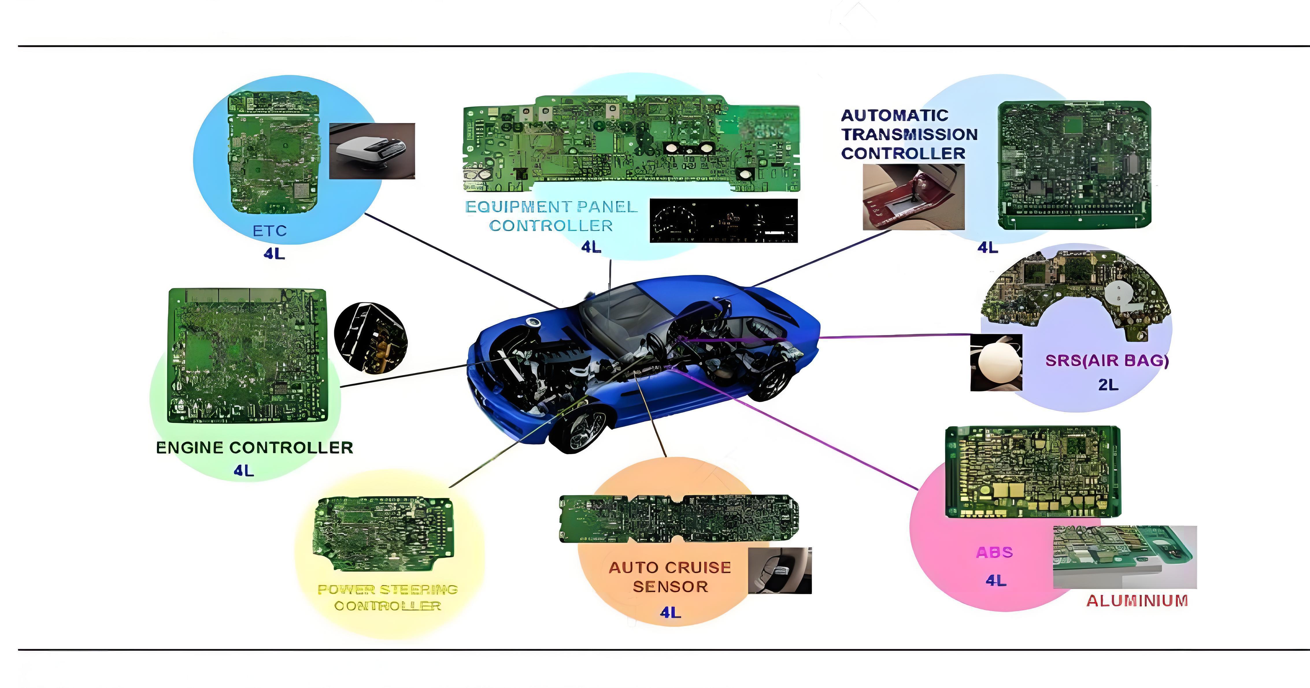 Diagram of ADAS system in automotive with PCB integration.