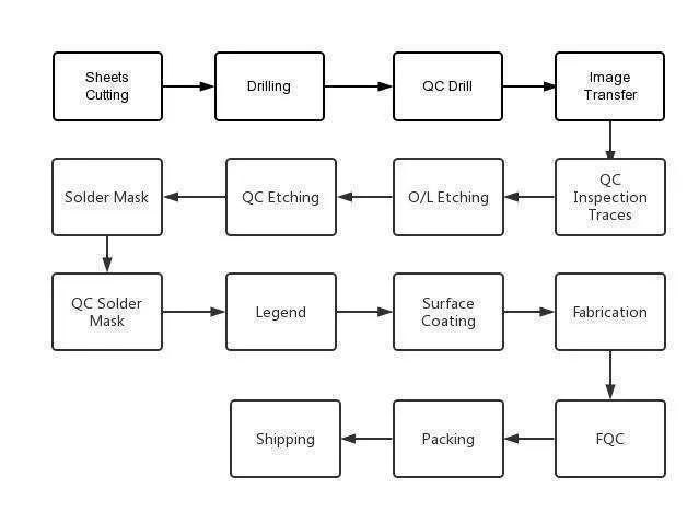 Diagram of a transparent PCB supply chain showing raw materials to final product