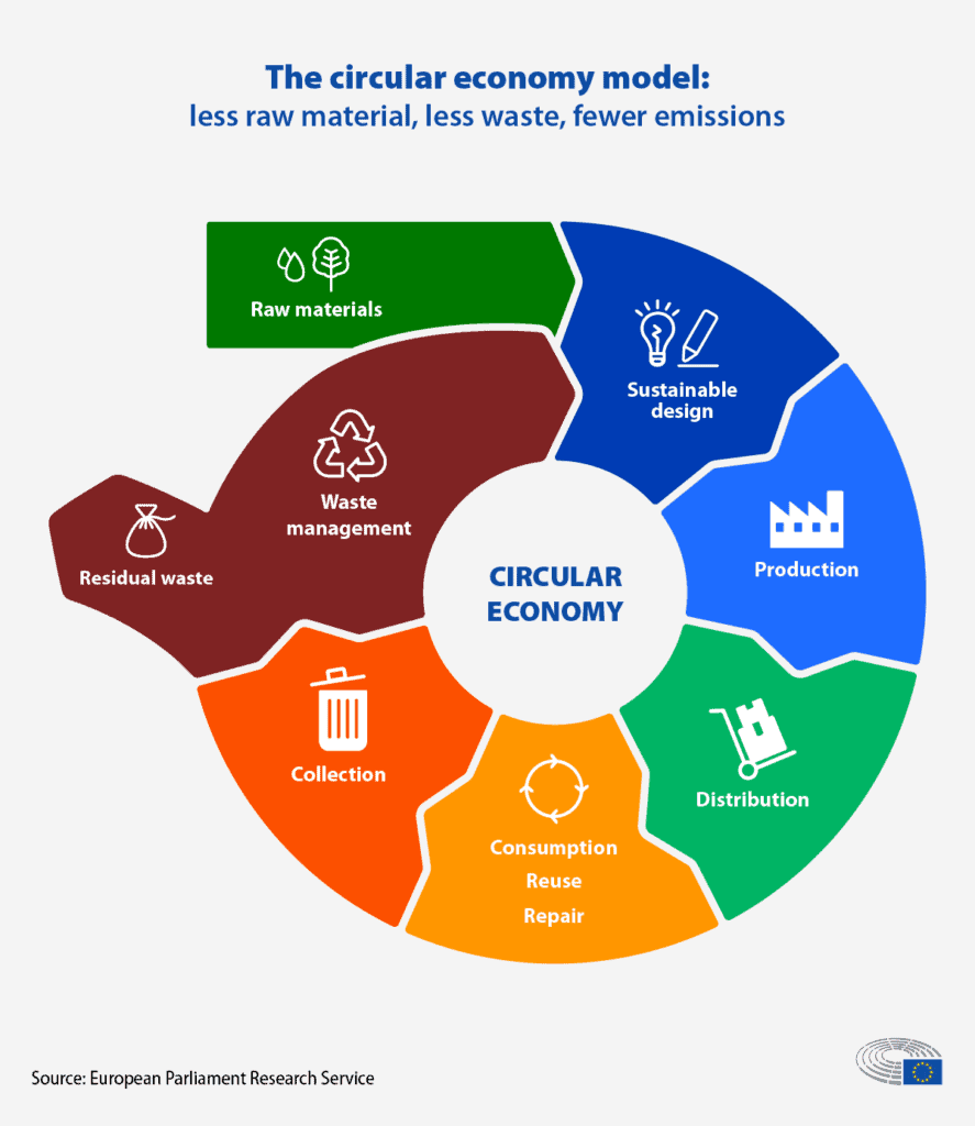 Ethical sourcing in electronics with sustainable material certification
