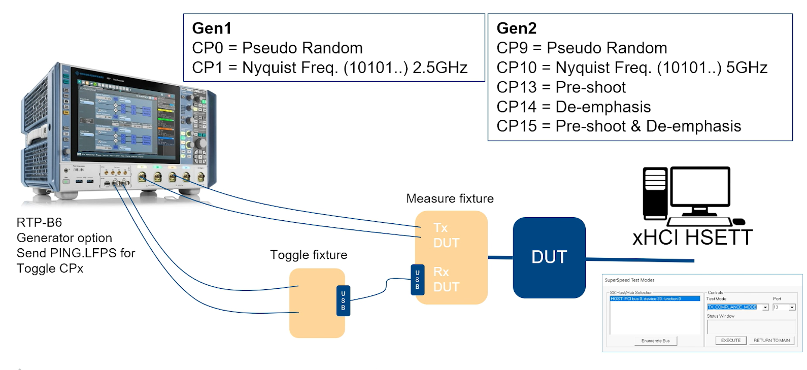 USB compliance testing for PCB design certification."