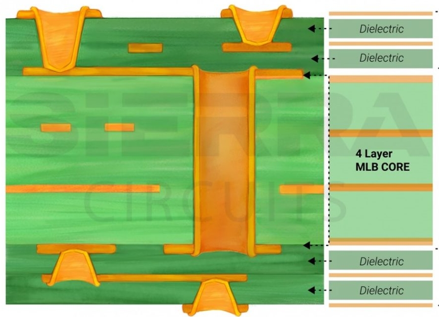 Cross-section of a multi-layer PCB showing buried vias between inner layers