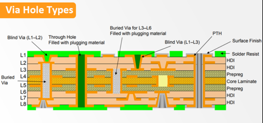 Infographic on choosing buried vias vs through-hole vias for PCB projects