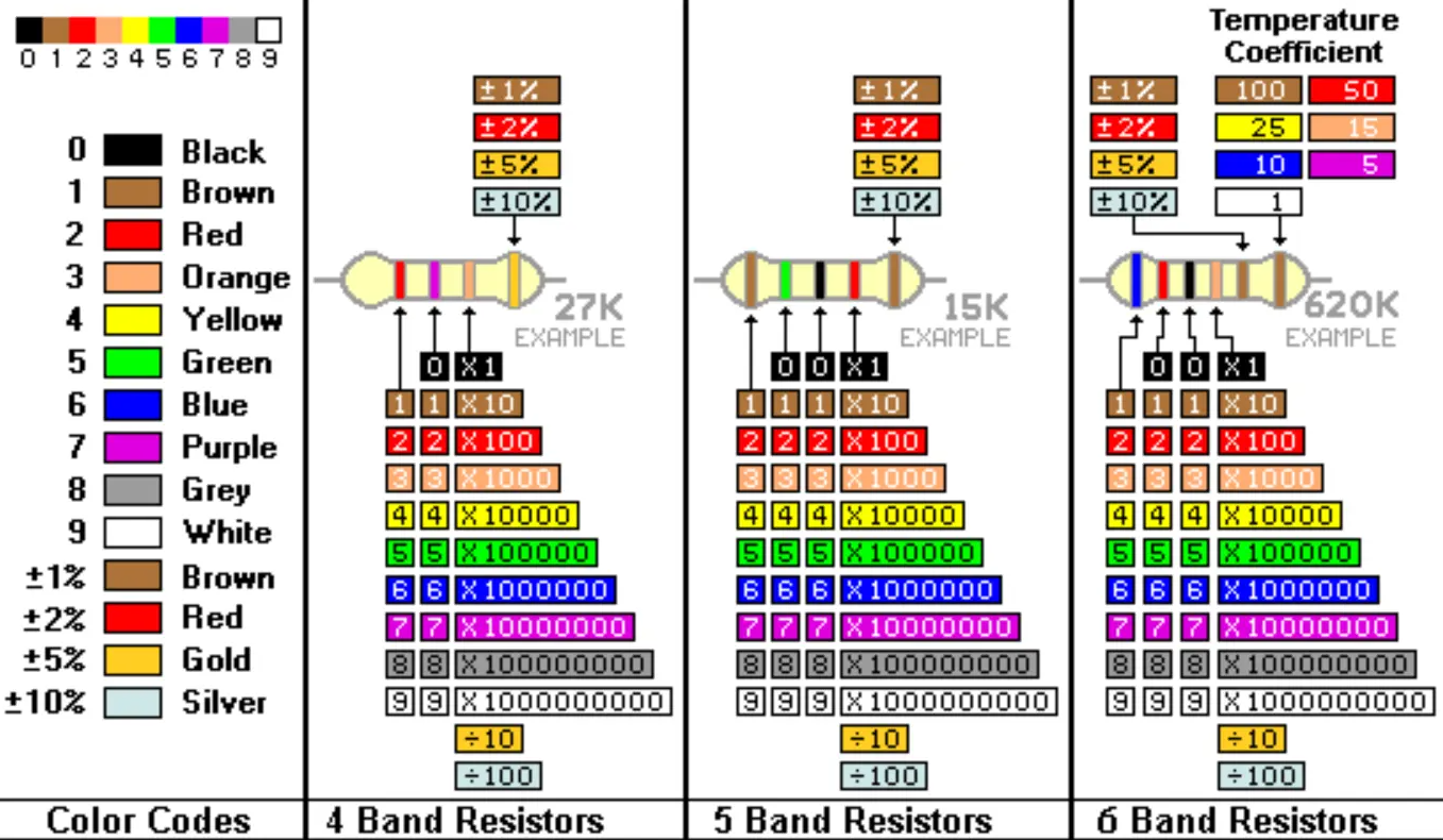 A table or chart showing resistor color codes alongside example values. ALT Text: Resistor color code chart for PCB hobbyists to understand electronics parts.
