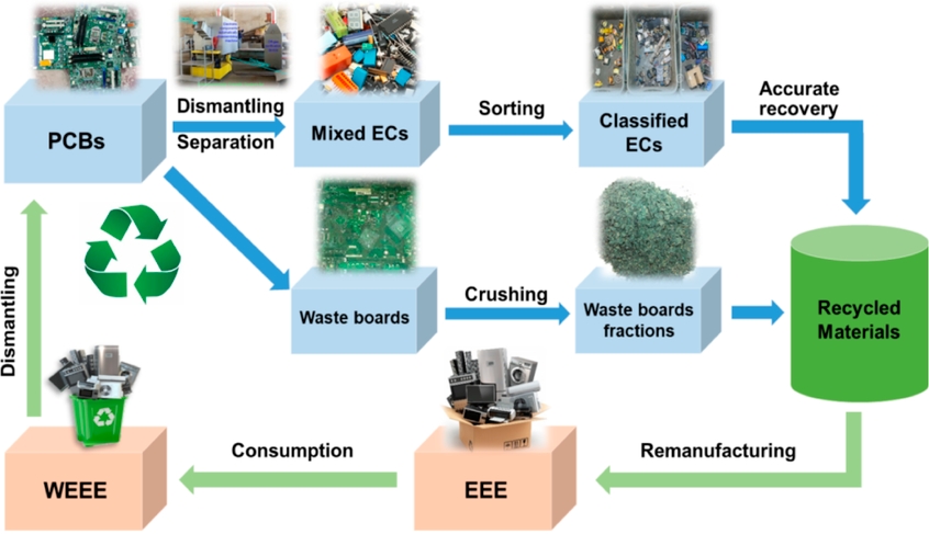 Flowchart of a sustainable PCB supply chain process