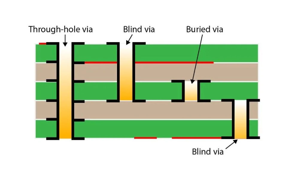 Cross-section of a PCB illustrating blind vias connecting outer and inner layers.