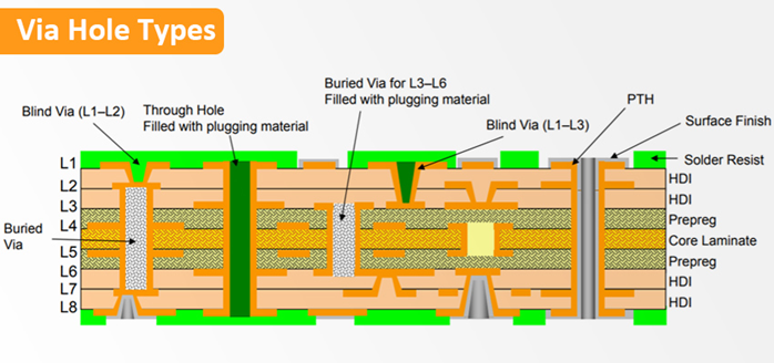 Buried via structure in PCB for video processing