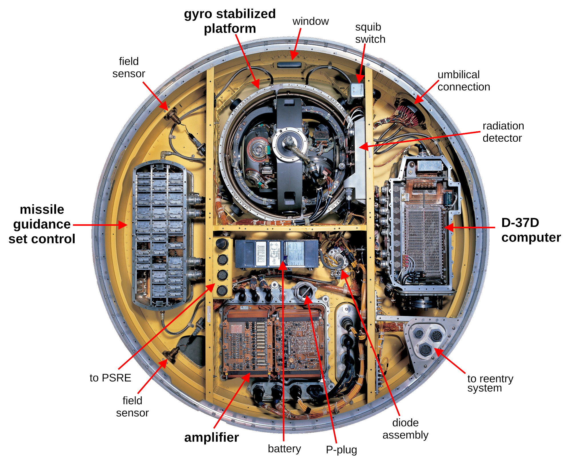 Diagram of missile guidance system with advanced PCB technology.