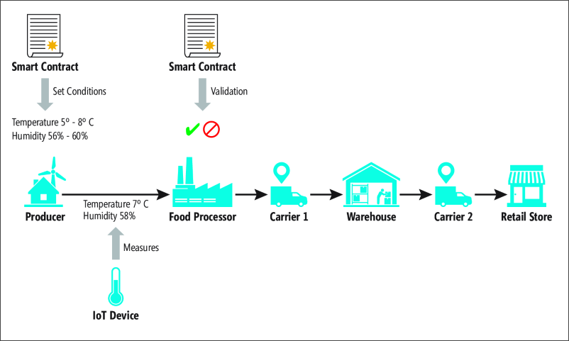 Secure PCB supply chain with blockchain integration