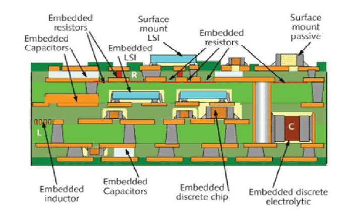 Cutaway view of PCB with embedded components for networking hardware