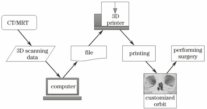 Step-by-step additive manufacturing PCB process.