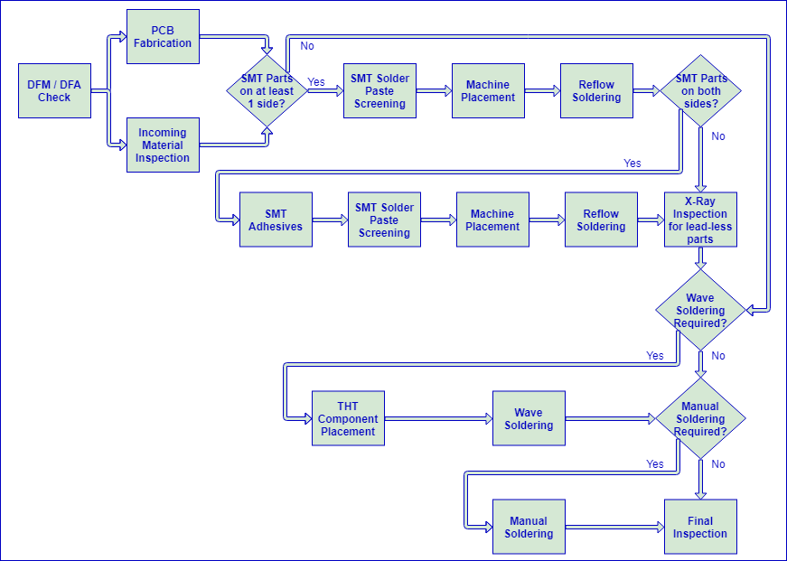 SMT Assembly Process Flow for PCB Manufacturing