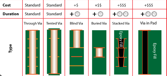 Comparison of high-performance PCB materials for blind vias