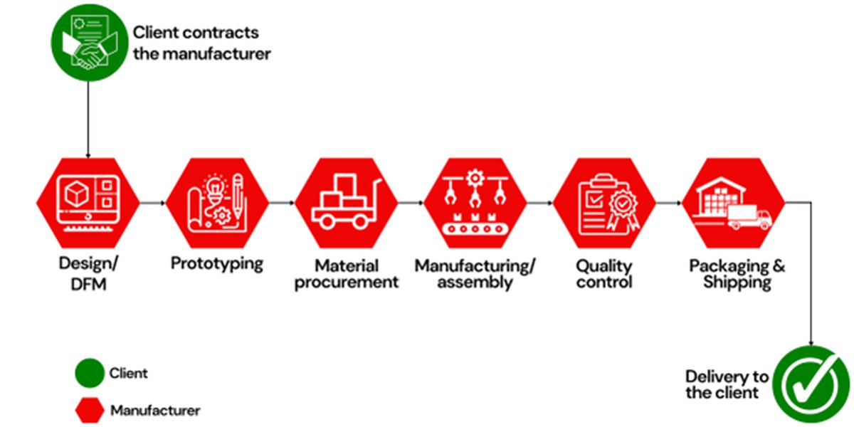 Turnkey solution workflow for maritime electronics from design to finished product