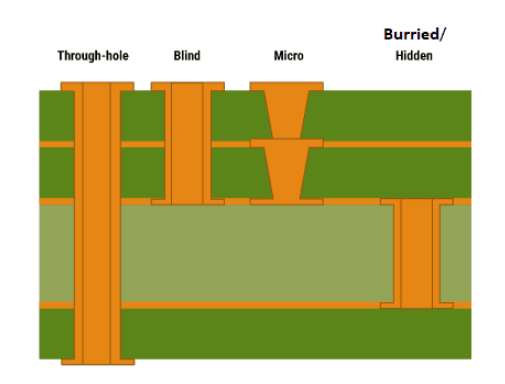 Cross-section of multi-layer PCB showing vias connecting layers