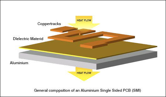 Cross-section of an aluminum PCB showing thermal management layers