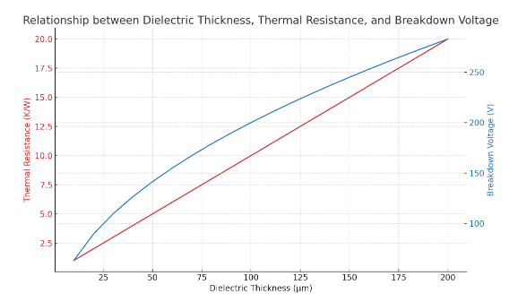 Chart of dielectric thickness vs. thermal resistance in aluminum PCB