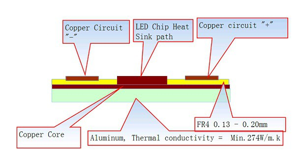Cross-section of a Metal Core PCB for LED lighting showing thermal dissipation layers