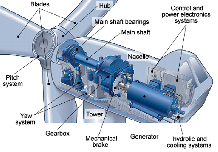 Wind turbine nacelle housing power electronics with heavy copper PCBs