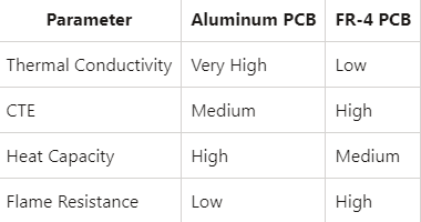 Comparison of thermal conductivity in aluminum, copper, and FR4 PCB materials