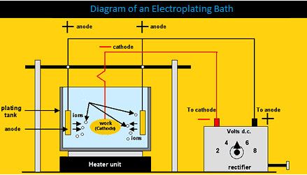 Diagram of gold plating process for connector PCB manufacturing.