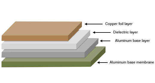 Cross-section of an aluminum PCB showing metal core for heat dissipation