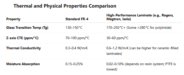Comparison chart of material properties for FR-4 and high-temperature PCB laminates.