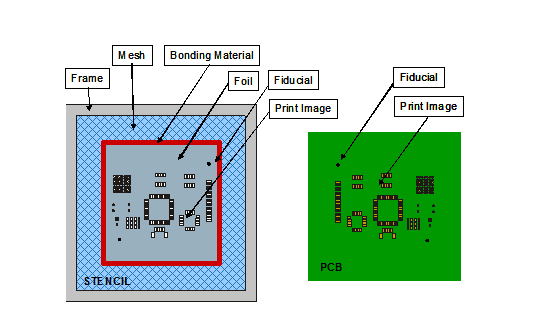 Fiducial marks on PCB and stencil for alignment in solder paste printing