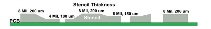 Cross-section of a step stencil showing thickness variations for mixed components