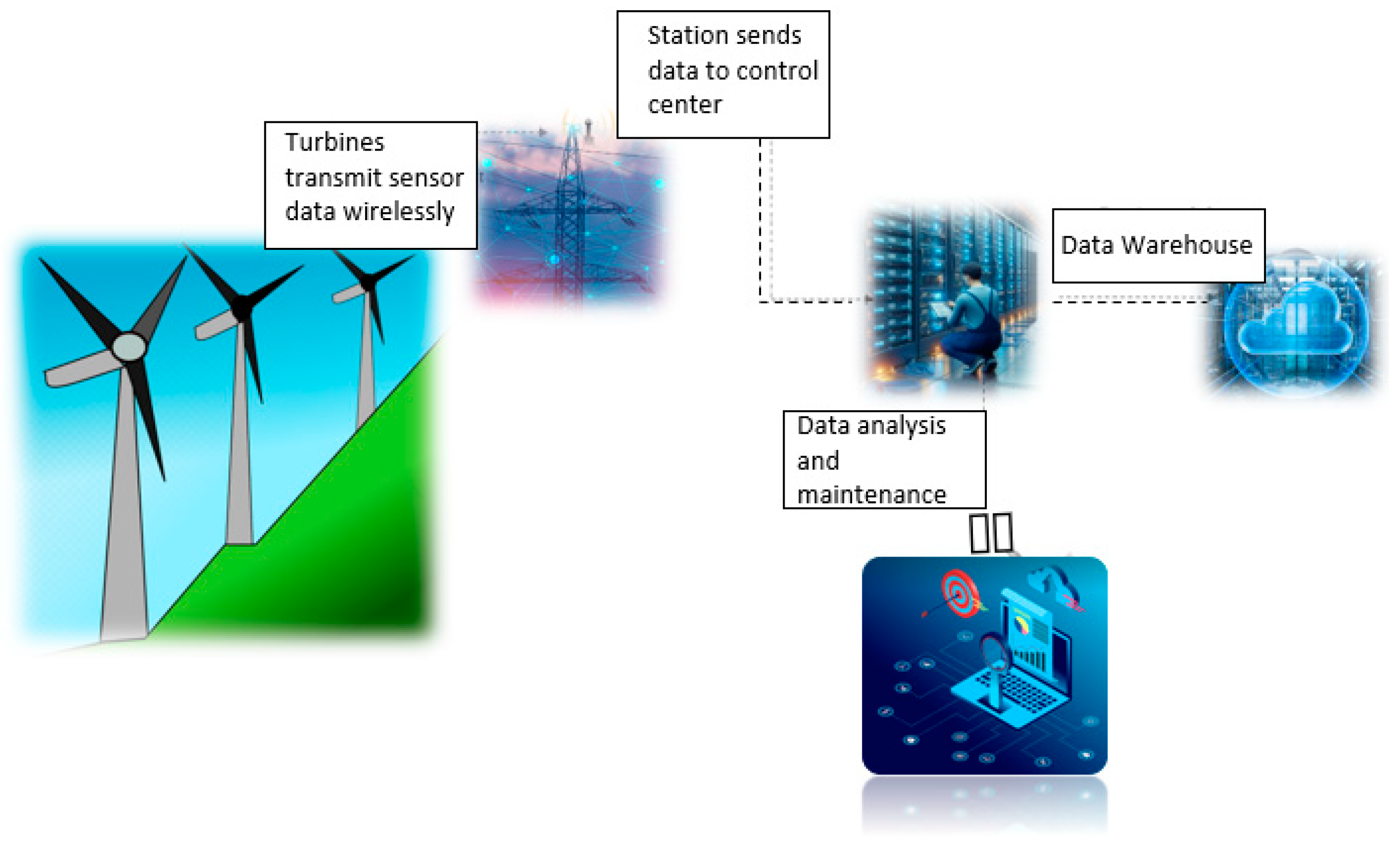 Wind turbine with remote monitoring data visualization"