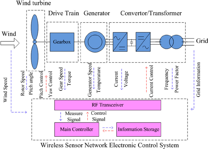 Suggested Image Placement: Insert a diagram of a PCB schematic with labeled components for a wind turbine monitoring system. ALT Text: "DIY PCB schematic for wind turbine remote monitoring"