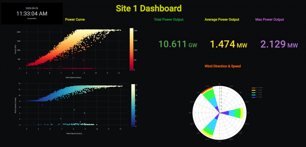 "IoT dashboard for remote wind turbine monitoring"