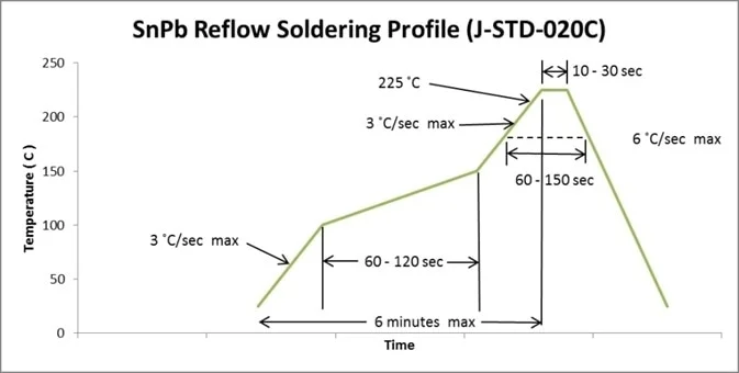 Reflow soldering temperature profile for SMT assembly"