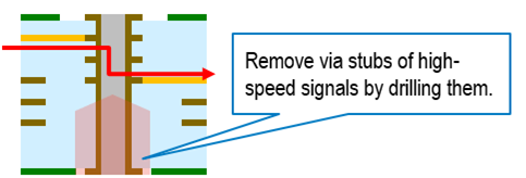 Diagram of PCB back drilling process for via stub removal