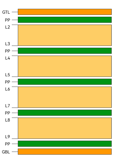 Diagram of a 10-layer sequential build-up PCB stack-up