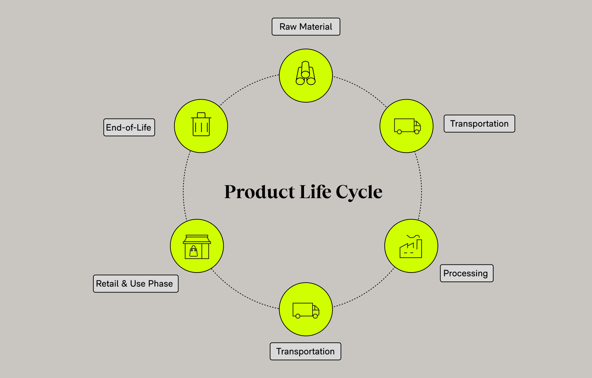 Flowchart of PCB life cycle assessment stages