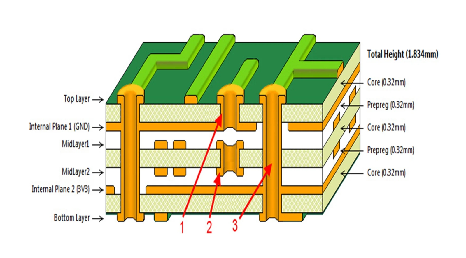 Cross-section of a multilayer PCB with sequential build-up design.