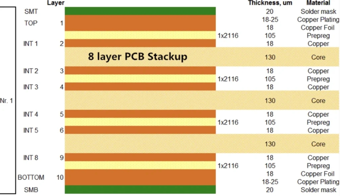 Diagram of an 8-layer sequential build-up PCB stack-up.