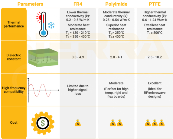 Comparison of thermal properties of PCB materials for space applications